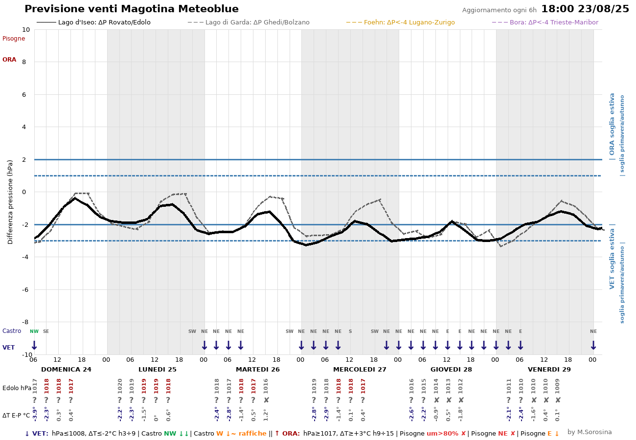 Magotina grafico MB